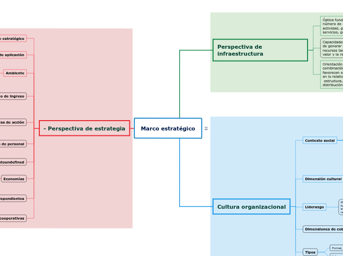 Marco Estrat gico Mind Map